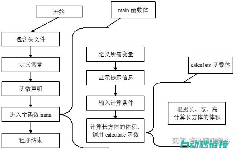 三、程序功能及实现 (程序功能说明)